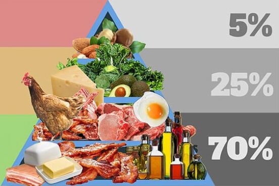 Producten, dieet, wat er op het menu moet staan